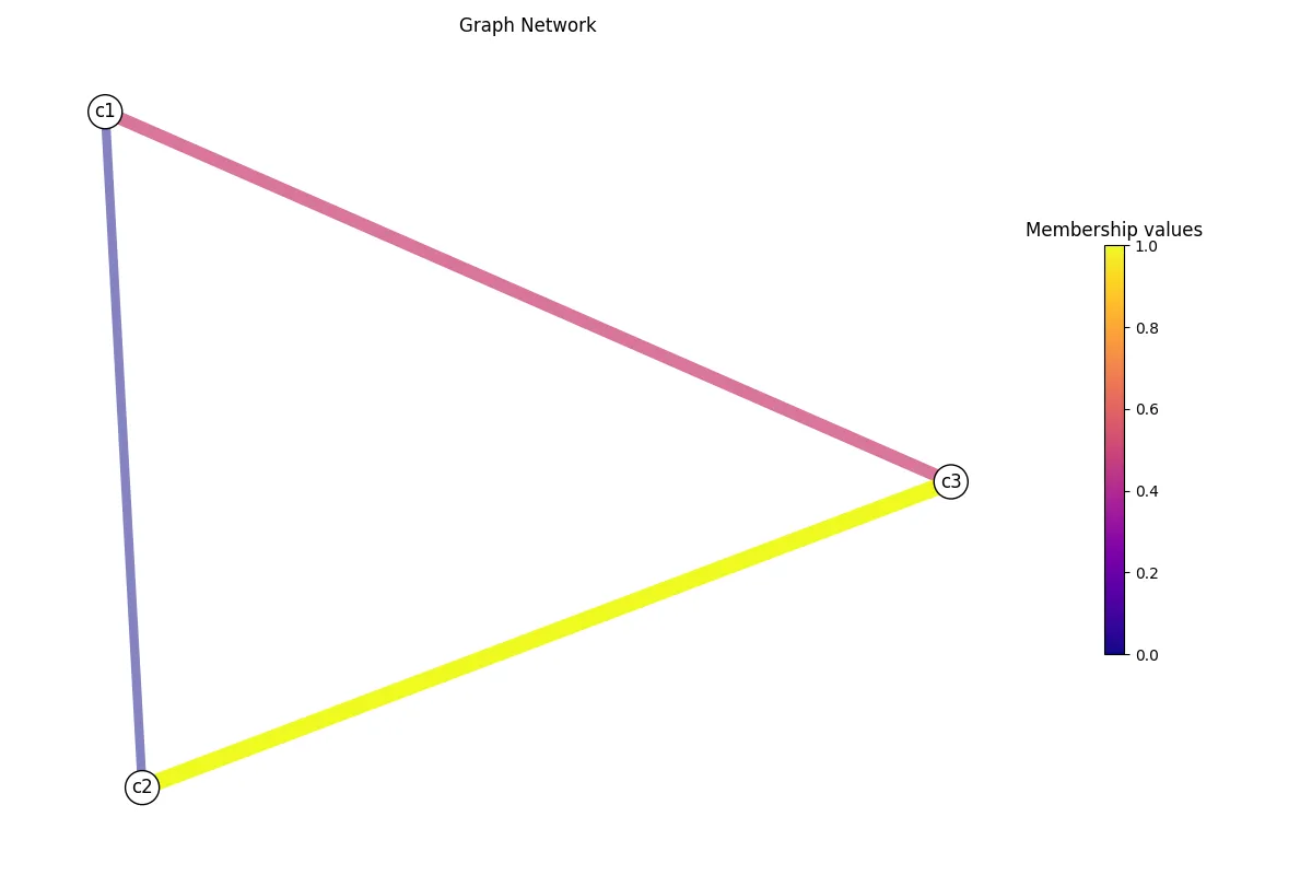 GraphNetworkLength